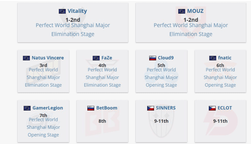 Завершен отборочный этап европейского региона группы А на Major в Шанхае