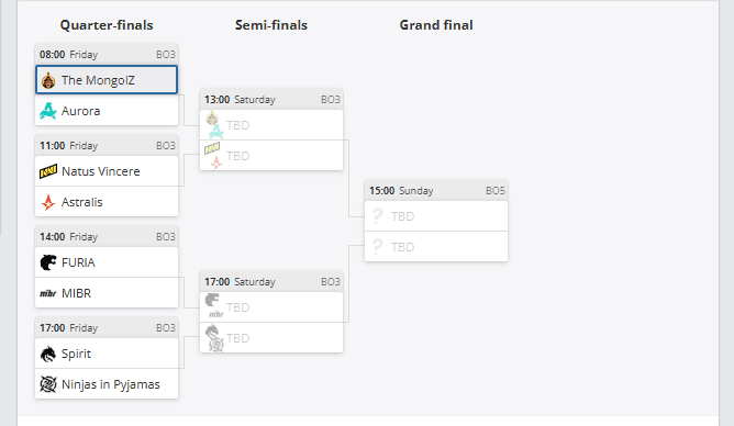 Resultados da fase de grupos do PGL Astana 2025