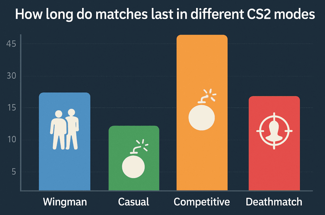 How long do matches last in different CS2 modes